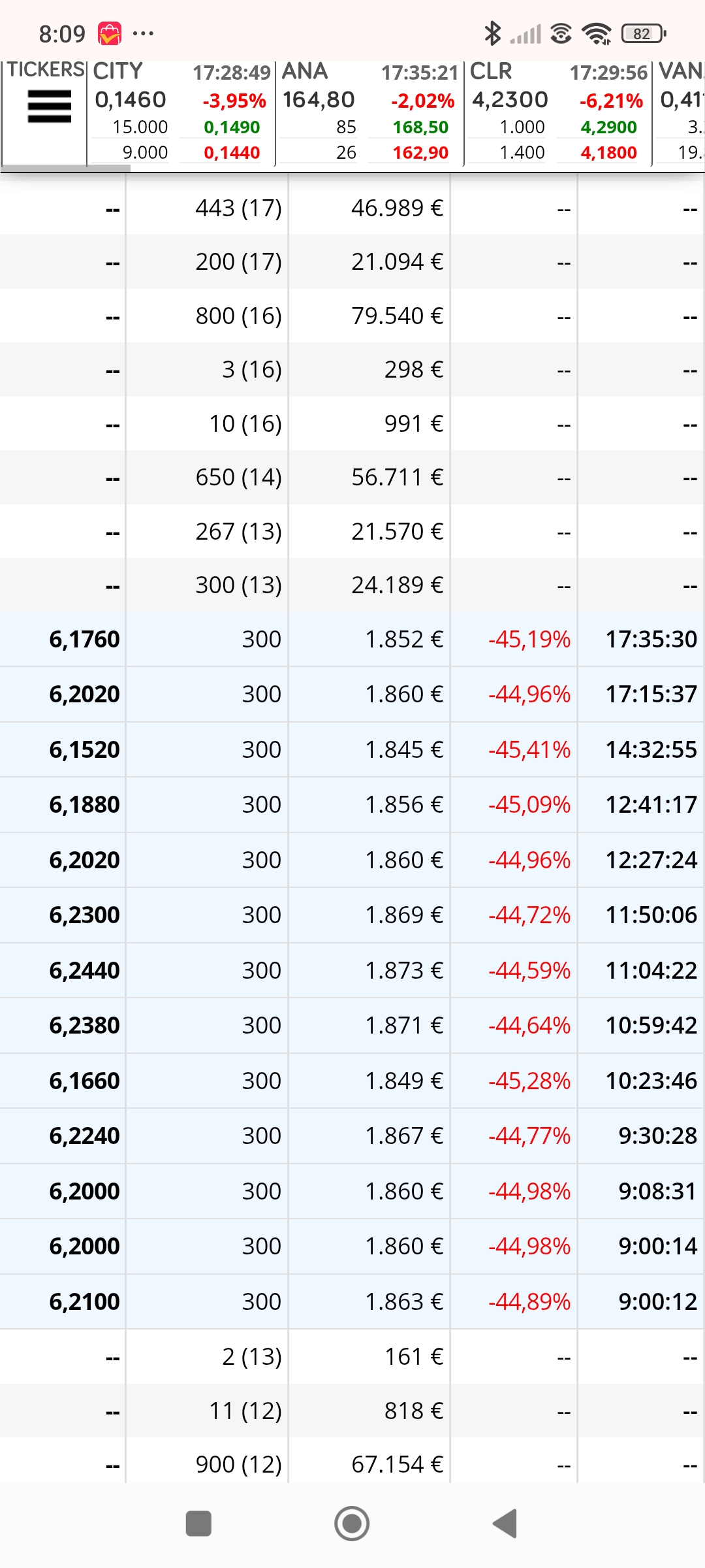 Os pongo la foto de los mínimos... Veis todos esos 300 ninguno cede al alza.
Ese día fui entrada por 1 pero eso no voy a ponerlo