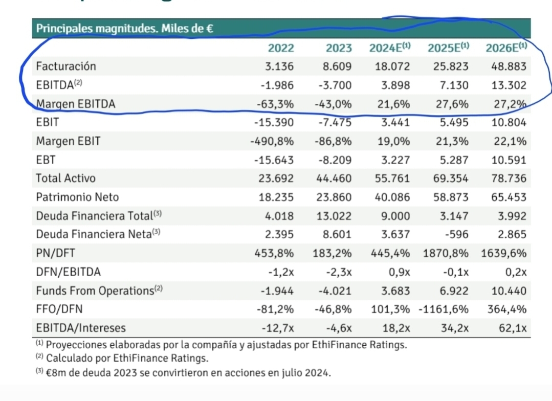 Aquí tenemos las previsiones hasta el 2026. Algo desfasadas ya que como adelantaron en enero ya en el 2024 han cumplido con la previsión en faruracion y el ebitda se ha mejorado hasta los 5 millones. Tambien muy importante la deuda financiera neta y el patrimonio neto que da una idea de lo infravalorada que esta la empresa. Que pasaría si la empresa en el 2026 siguiera capitalizsndo 13 millones como ahora mismo. Simplemente que su rstio ebitda capitalización sería 1 algo inaudito en la bolsa . Ya , con los datos del 2024 sería 2.6 veces y con los de 2025 1.9 y si mejorará respecto previsiones calculo que puede estar en 1.7. Sería el valor más barato atendiendo do a este ratio de todo el mercado español y me atrevería a decir que de Europa y el mundo entero. Nunca he visto una empresa así. La media del sector está en 7.5 y algunas como Altia y vimos que 14.5 veces.