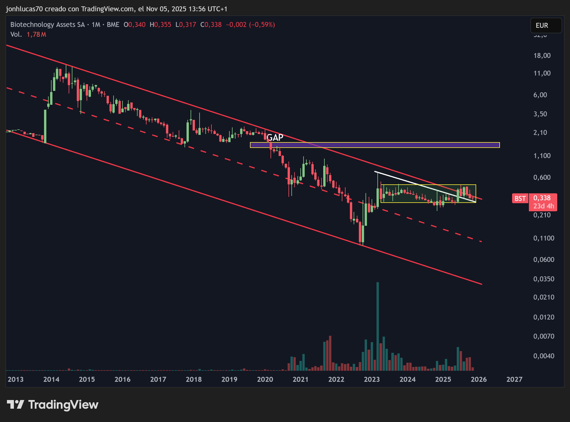 grafico de la accion BIOTECHNOLOGY ASSETS