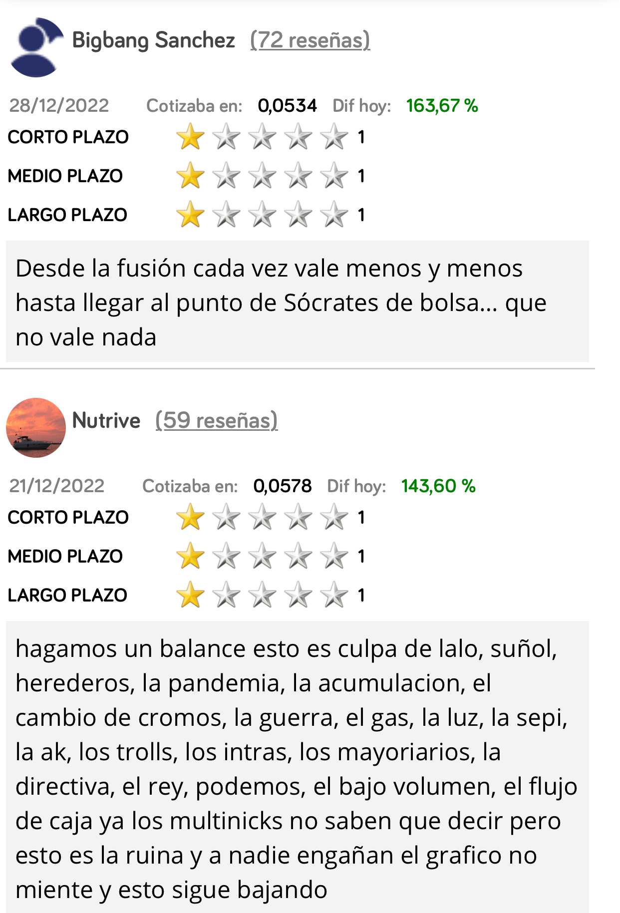 RATAS !!
Un 163% !!! <span class="Emo42"> </span>
Bigbang Sánchez te gané <span class="Emo41"> </span>
