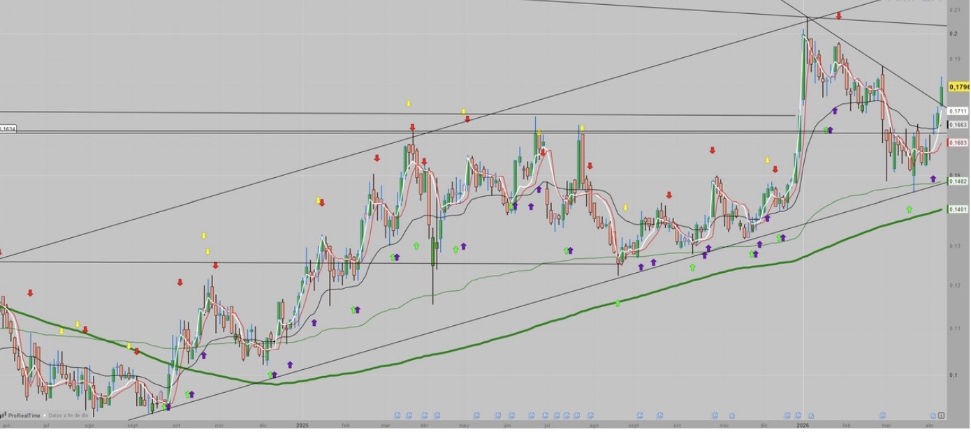 grafico de la accion Amper