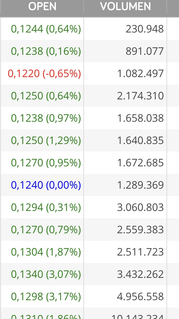 Aquí hace más de 2 semanas que no bajábamos del millón
Ayer no llegó y hoy parece que va por el mismo camino…