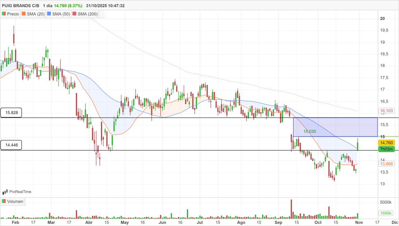 grafico de la accion Puig Brands