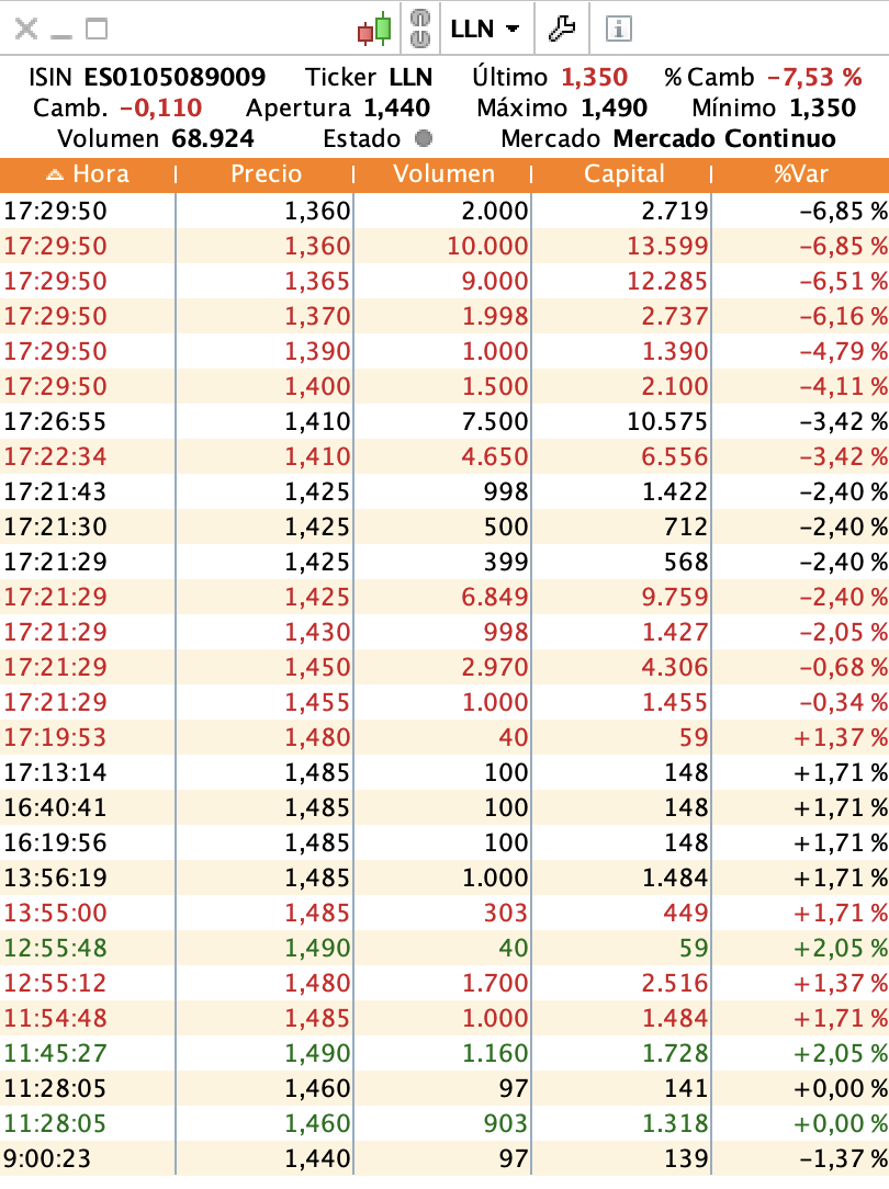grafico de la accion Lleidanetworks