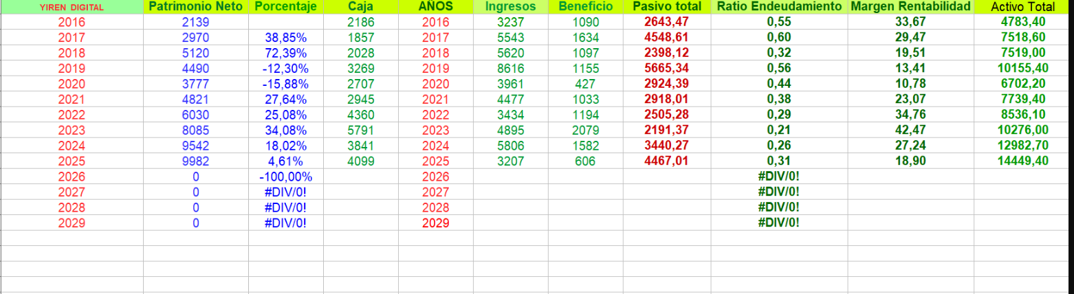 Así los teniamos en el segundo trimestre...por si quereís comparar...y sacar conclusiones...