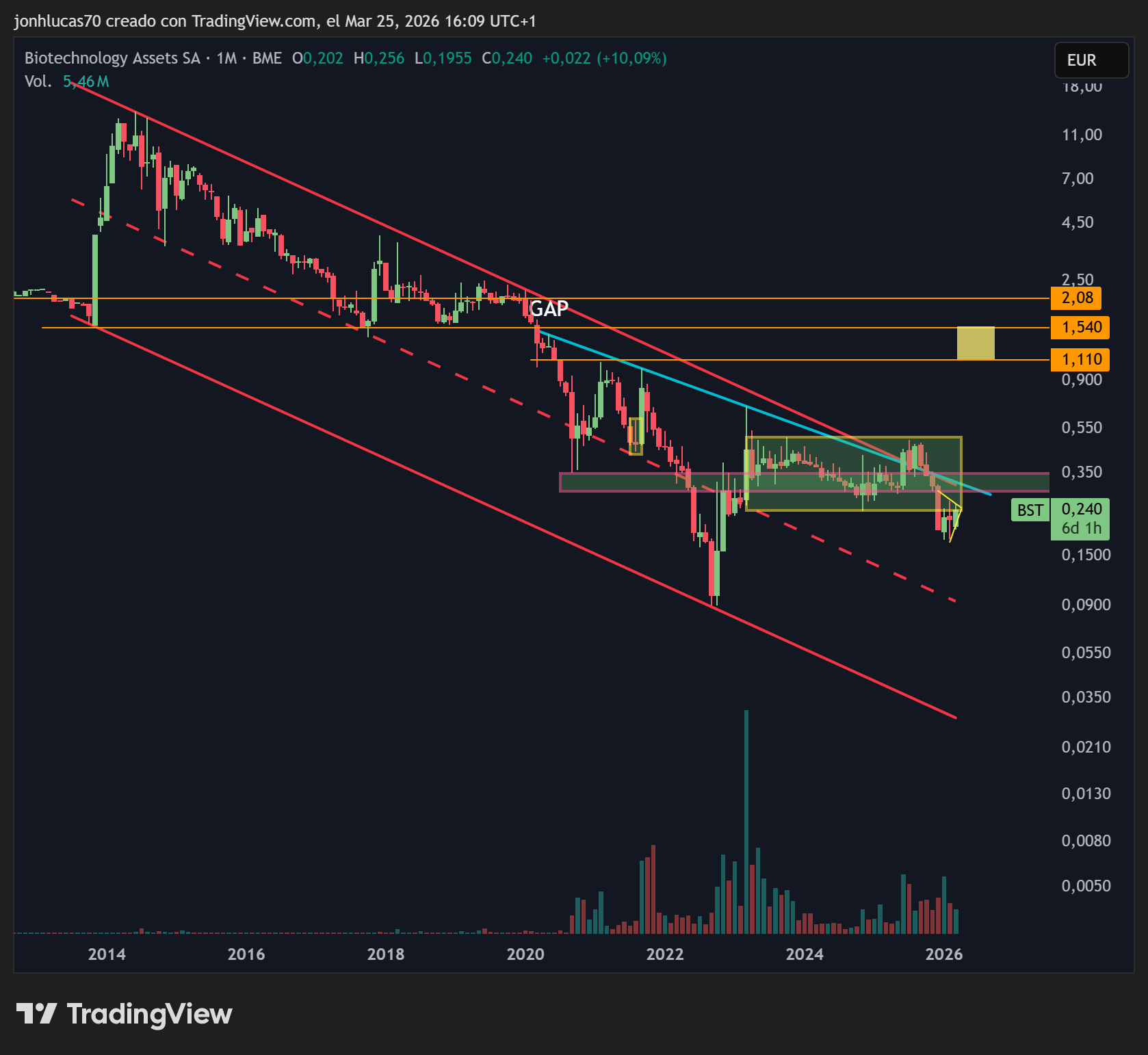 grafico de la accion BIOTECHNOLOGY ASSETS