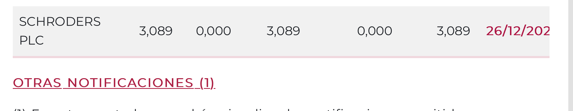 Aquí posee el 3,089 de Solaria en largo