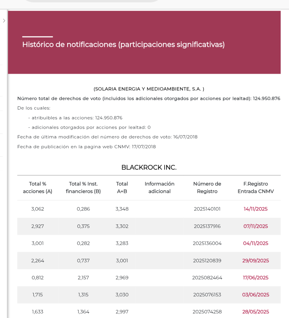 grafico de la accion Solaria Energia