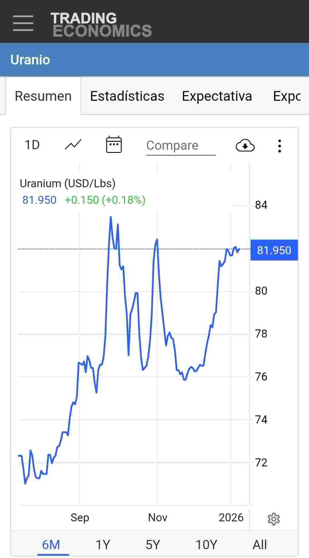 grafico de la accion Berkeley Energia
