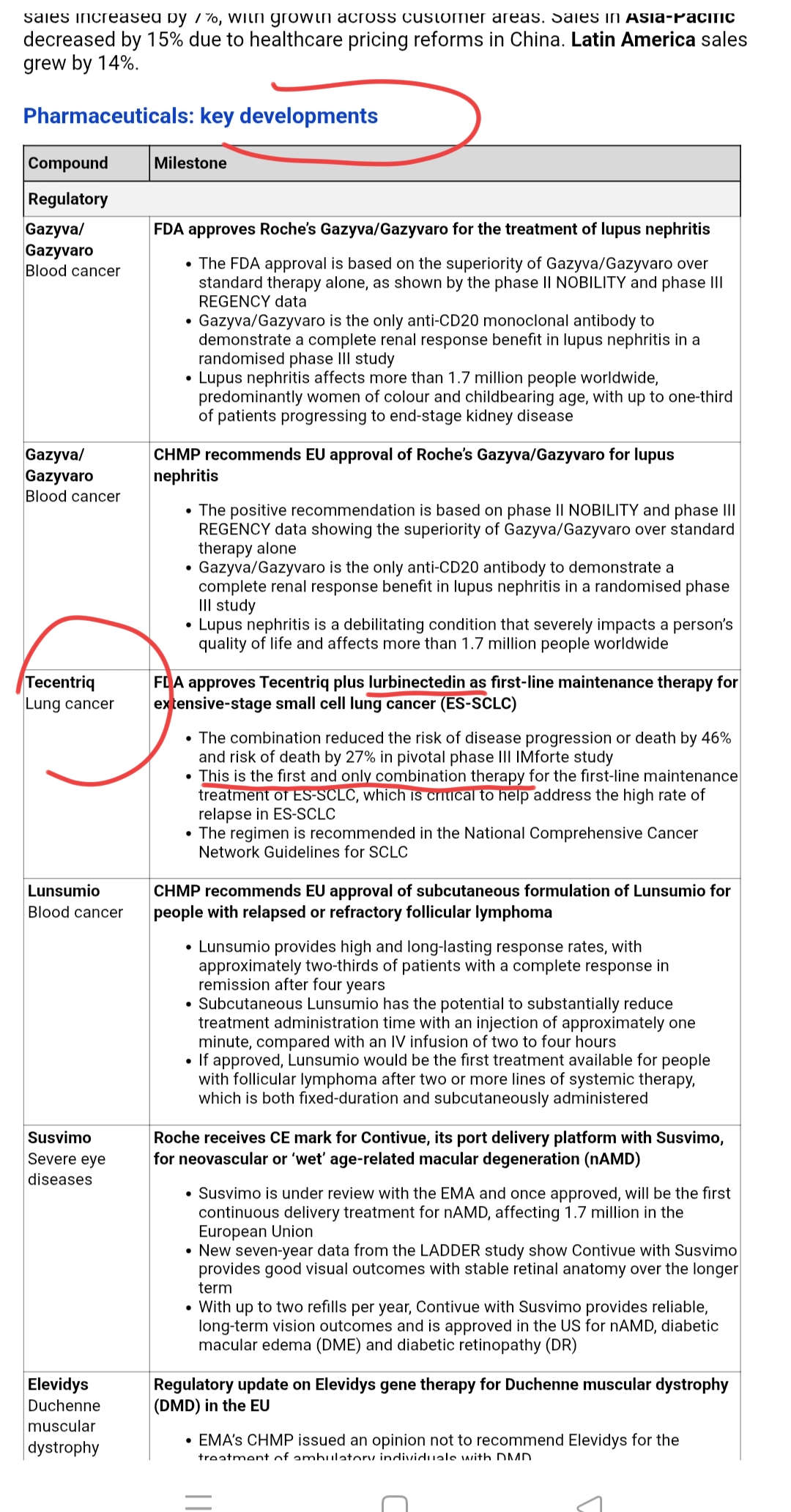 This is the first and only combination therapy for the first-line maintenance treatment of ES-SCLC, which is critical to help address the high rate of relapse in ES-SCLC
The regimen is recommended in the National Comprehensive Cancer Network Guidelines for SCLC