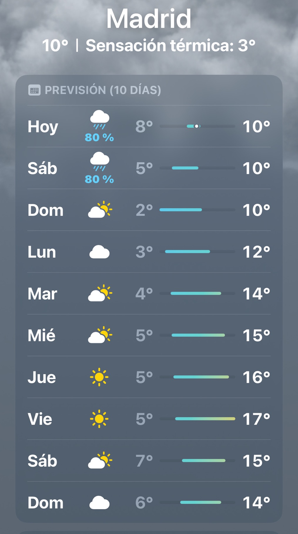 Parece q el mal tiempo llega a su fin. A ver si cogemos una semana ultima de marzo con mejores precios diarios de mw para mantener arriba la media trimestral