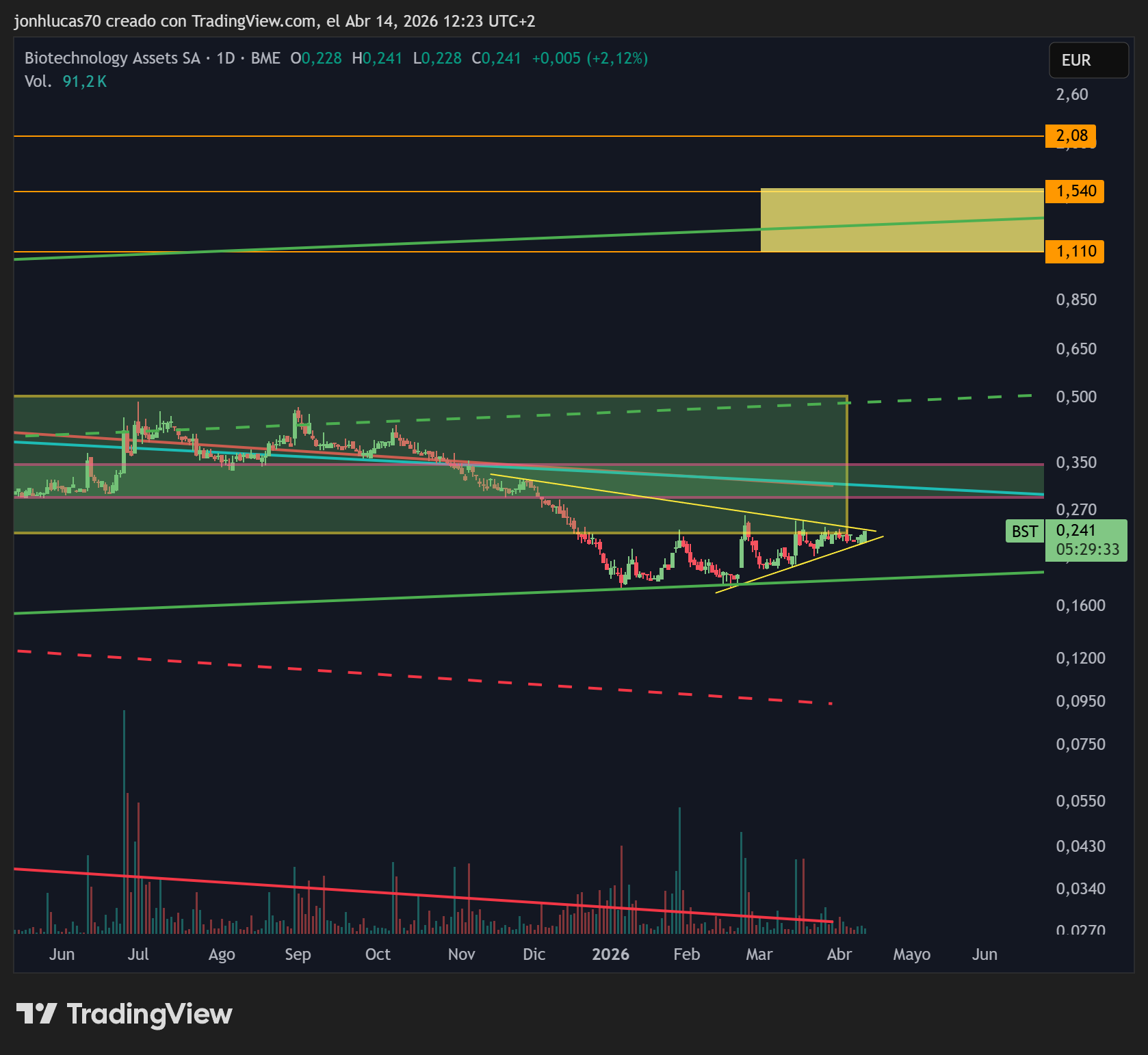 grafico de la accion BIOTECHNOLOGY ASSETS