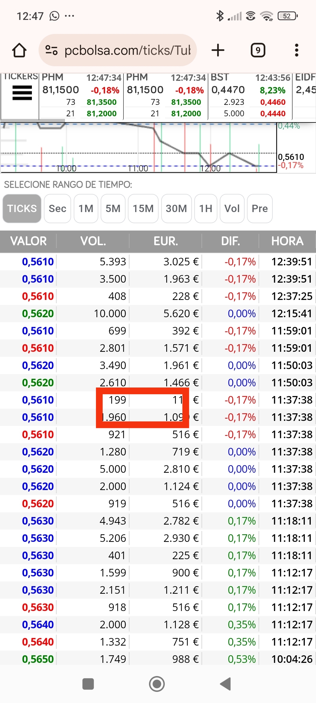 Ese es bueno, adelanta que acerca momento, el 1 que manda es en 0.565 en cuanto plante uno arriba o si sale otro más abajo arriba del que salga , vuelvo a entrar