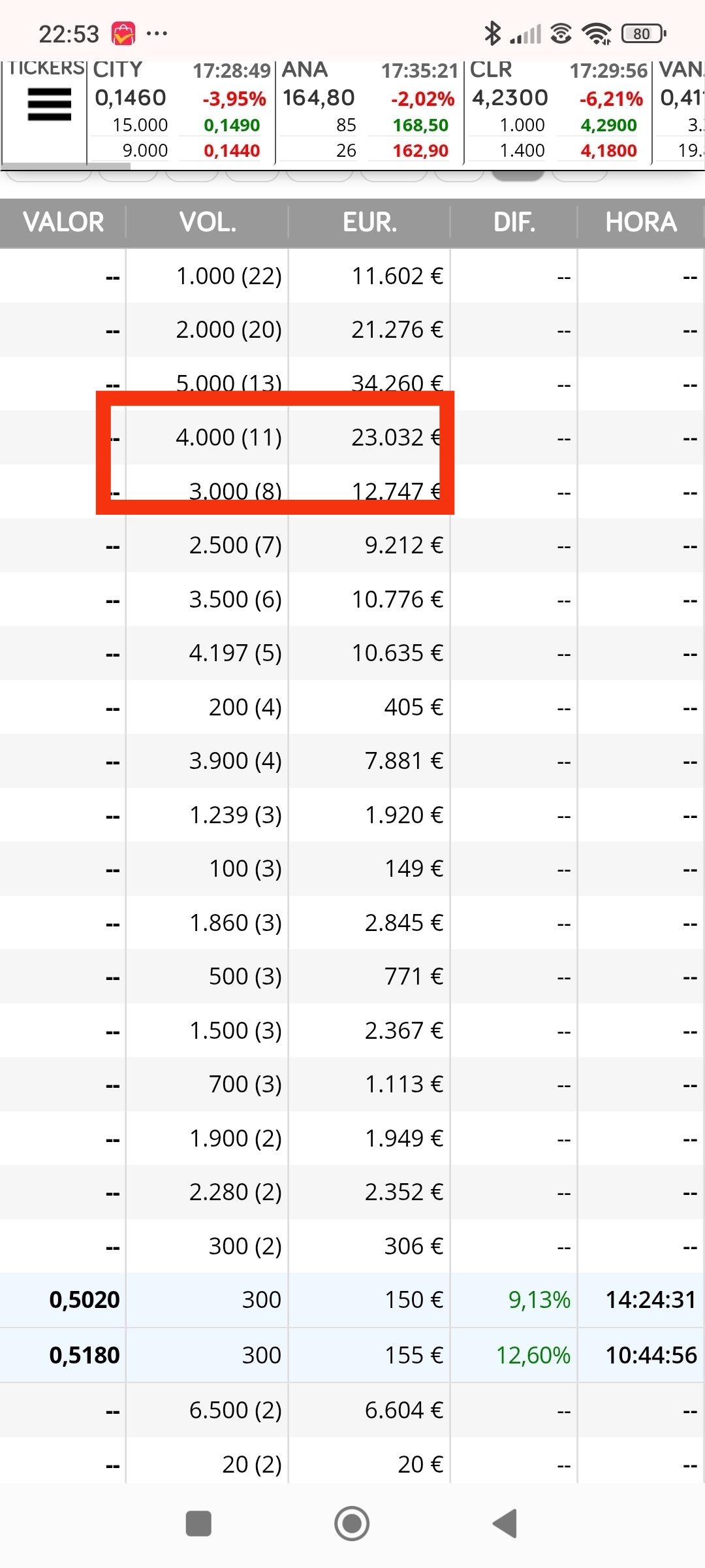 El día del 0.58 más 4000 el valor sube, los 300 ceden a la baja vuelta