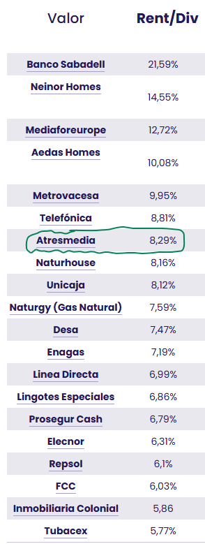 Por rentabilidad por dividendo A3M ocula el 7º puesto del continuo para este 2026........No esta mal por lo tanto puede llegar a los 5,50 con todavia una buena rentabilidad. <span class="Emo3"> </span>