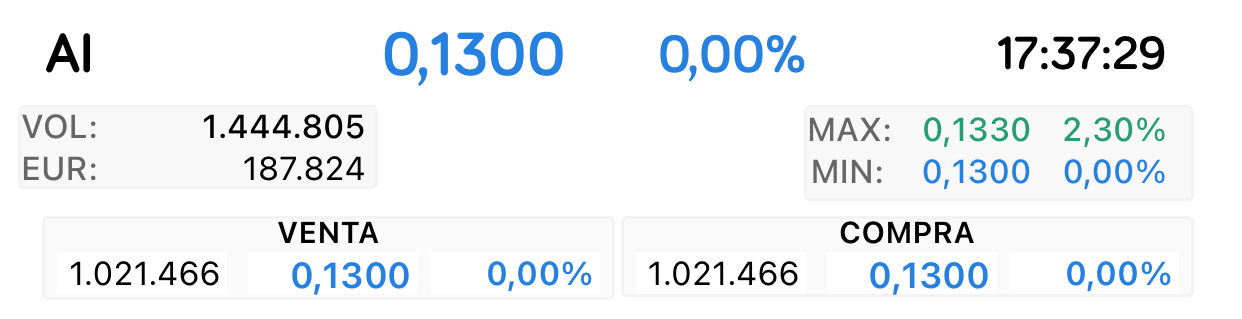 Me puedo equivocar claro
Siguen las 870.000 en 0,128 ?
Con 1 millón arriba ya me dirás que pintan ahí … <span class="Emo21"> </span> jjj
Si me equivoco mejor porque entonces hay más carnaza aquí de la que parece..