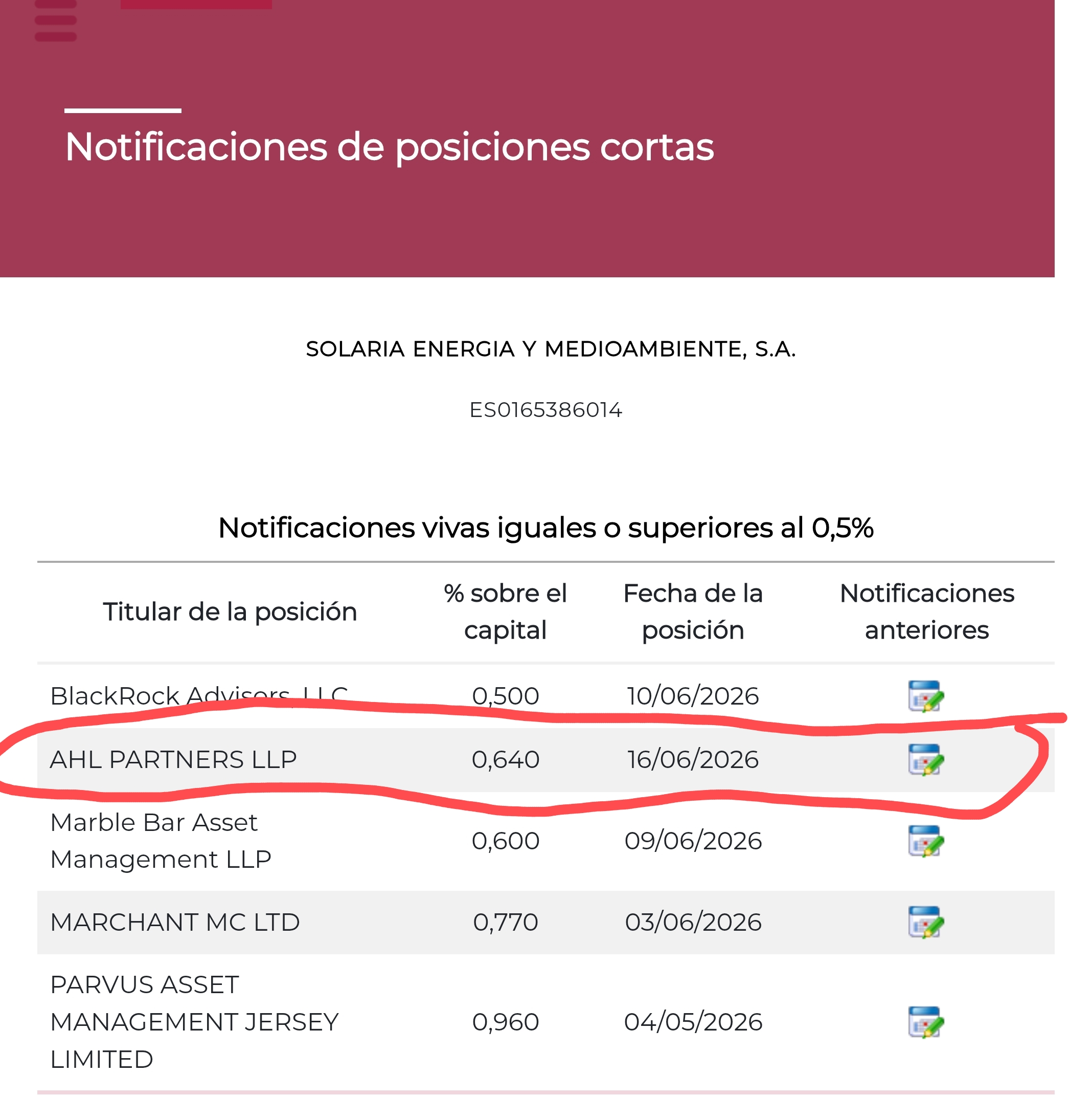 Aumenta desde 0,59%