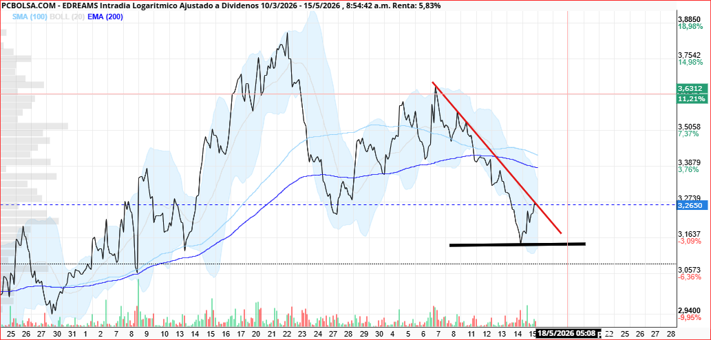en horario chocamos ayer con la bajista de cortisimo plazo........ importante no perder los minimos de ayer. Sino tal y como dije ayer los que van por tecnico deberian ejecutar el stoploss