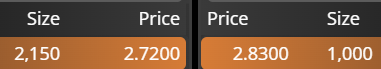 Buenos días. Mucho spreed ahora. Debe ir subiendo la demanda para que pegue otro arreón, sino ya sabemos lo que toca. Por cierto, máximos en 2,89 €, habremos visto los máximos de hoy?