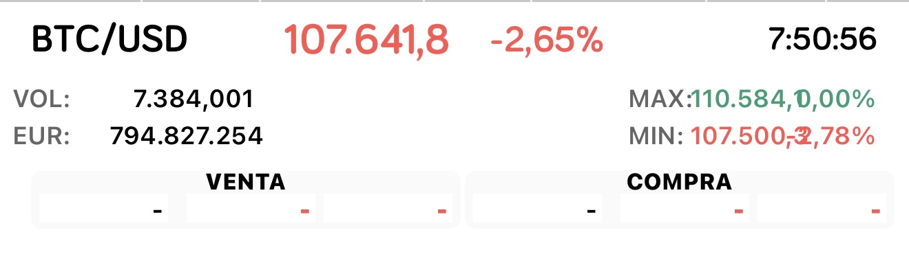 Buenos dias,BTC BAJANDO UN 2,65%