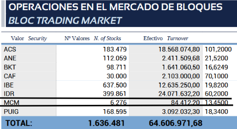 operación realizada ayer en el mercado de bloques 6276 títulos comprados a 13,45 euros