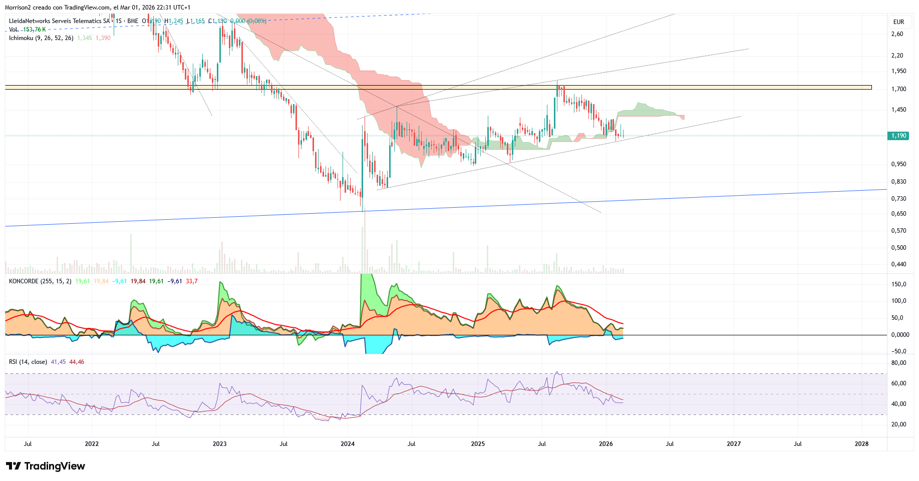 grafico de la accion Lleidanetworks