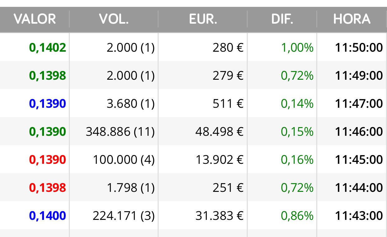 Ojo que cada vez que vende el de las 300.000 sube eh ?
Lo avisé la vez anterior también…
Suele ser la señal <span class="Emo42"> </span>
Pasó en 0,122 y en los 0,13 …
