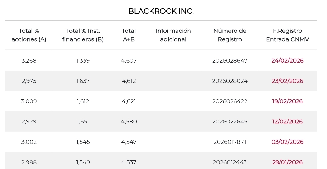 grafico de la accion Grifols A