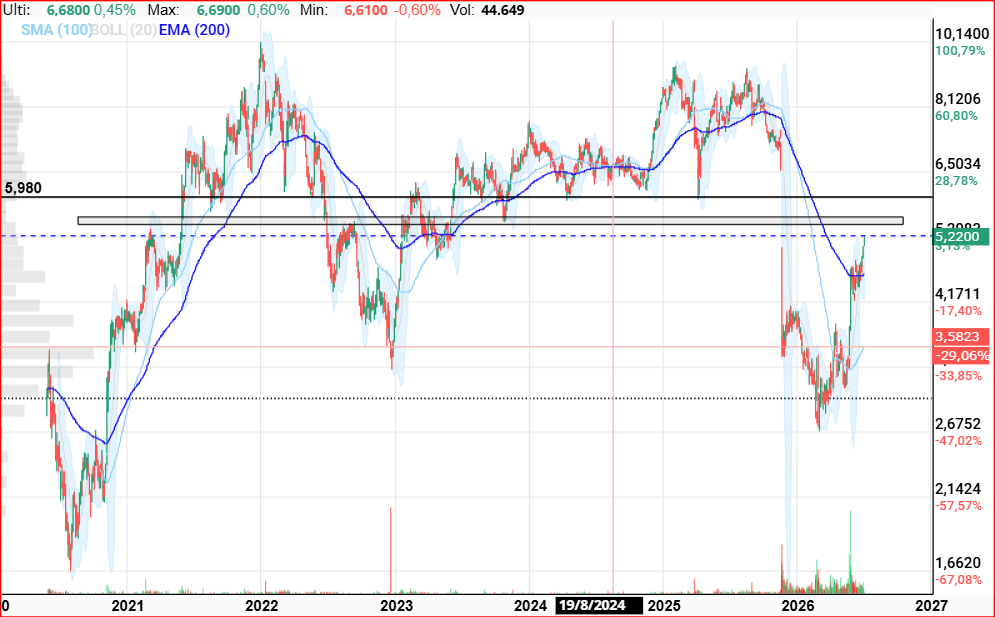 mirando las zonas de resistencia siguientes y como esta el rsi en diario y semanal, yo creo que hasta el 5.4/5.5 sigue sin problemas..... si va muy fuerte puede que lo supere del tiron y se vaya a por la proxima en 5.9/6 ......... ahi deberia descansar ..... O NO ¡¡¡ <span class="Emo5"> </span>