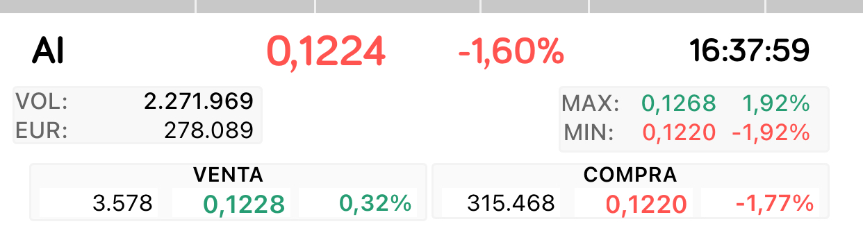 Ahora otras 300.000 a la compra en 0,122
315.468 exactamente <span class="Emo4"> </span>
Ojo que aquí nada es lo que parece …