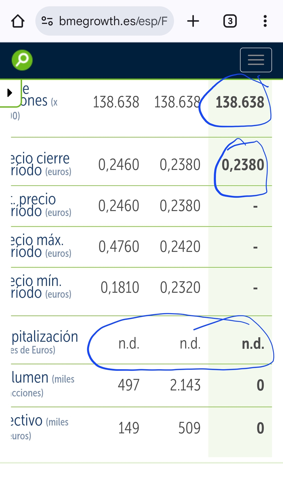No se atreven ni a darle la capitalizacion a estas acciones. No querrán ser cómplices de la farsa. Lo cierto es que en esas acciones ganan todos los ditectivos y fondos y en las A pierden todos , directivos, fondos y particulares. A ver qué ecuación de canjen sacan.