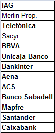 Vivimos una situación excepcional, no vista en muchos años.
El IBEX batiendo nuevos máximos, desde la burbuja inmobiliaria.
Todos estos valores han superado máximos anuales, en pleno verano.
A mi mas que euforia, me sigue dando mucho respeto.