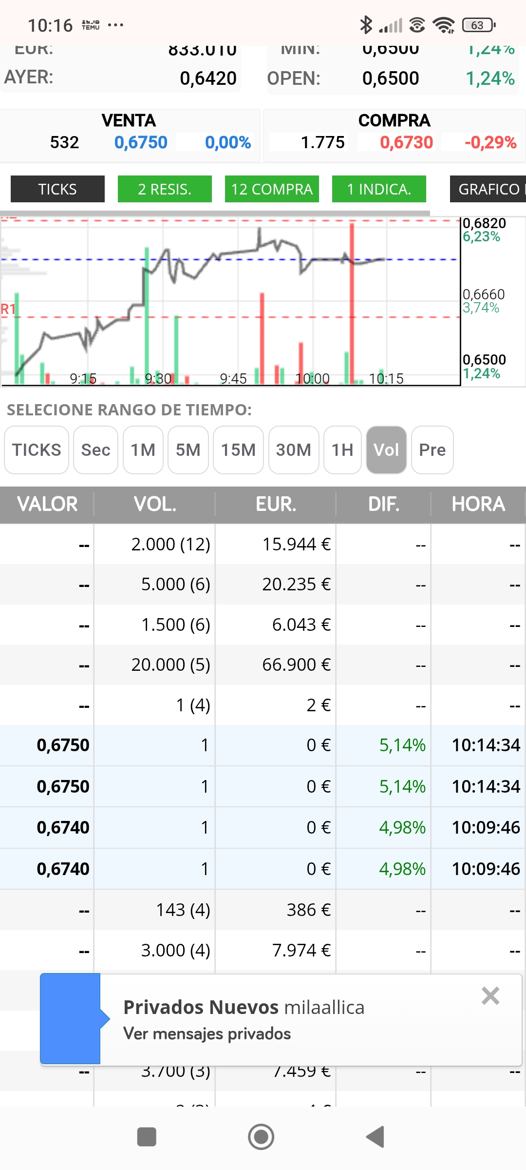 Dos 1 más cediendo al alza ...buen