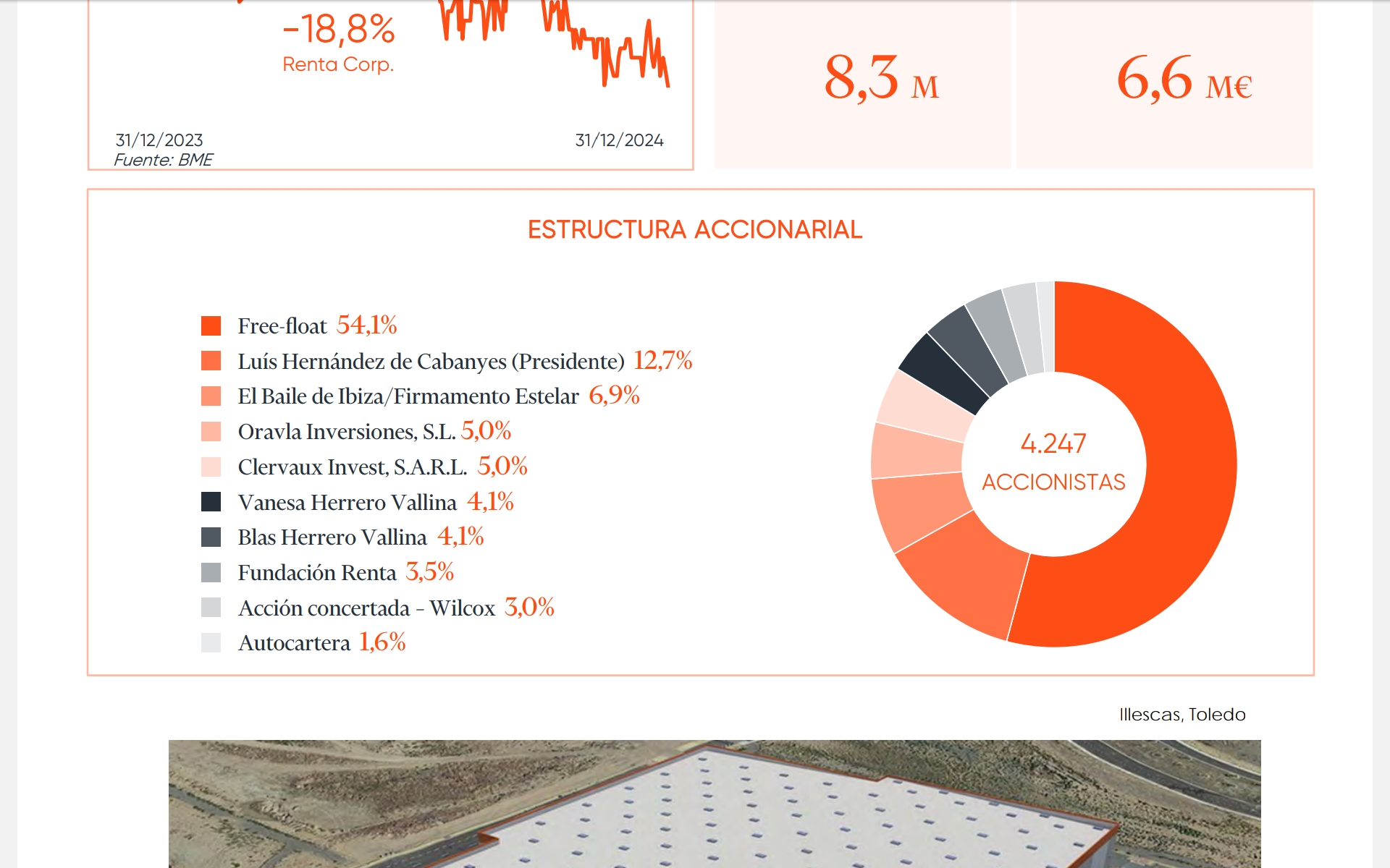 Accionariado presentado con los resultados del 2024 supongo a 31 diciembre 2024