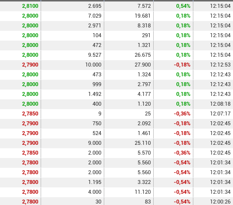 grafico de la accion Talgo