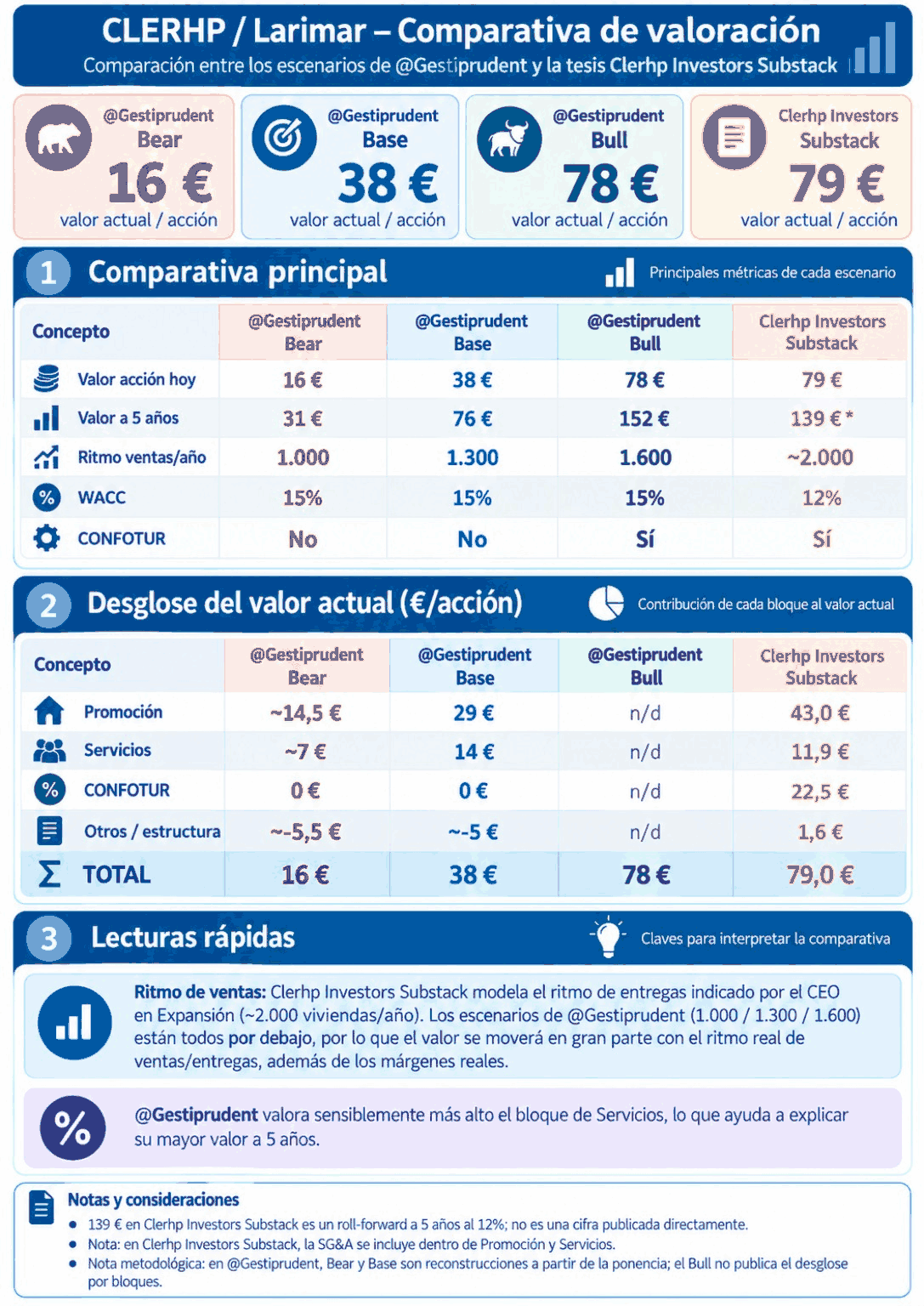 Evidentemente no me puedo comparar en trayectoria, conocimiento e impacto en el mercado con todo un referente como JJ González, @Gestiprudent, pero me permito hacer un análisis y comparativa de tesis para que cada uno pueda sacar sus propias conclusiones.
https://clerhpinvestors.substack.com/p/clerhp-el-ritmo-de-ventas-que-puede?utm_source=share&utm_medium=android&r=pobrb