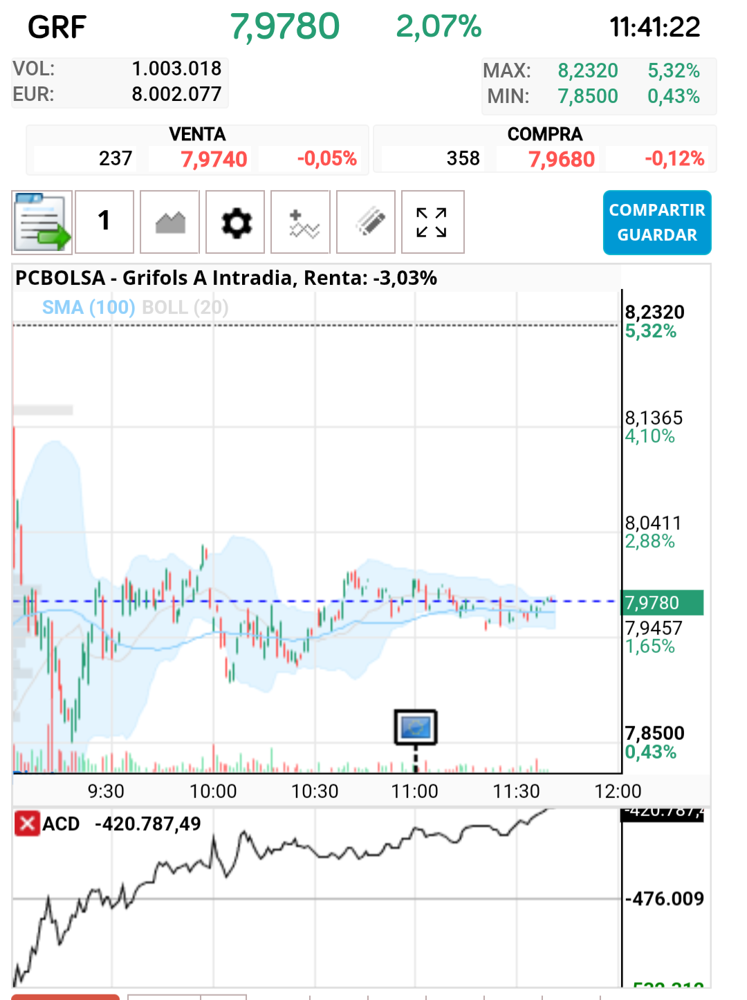 Hoy desde luego hay acumulación, parece que ha cambiado la tendencia
