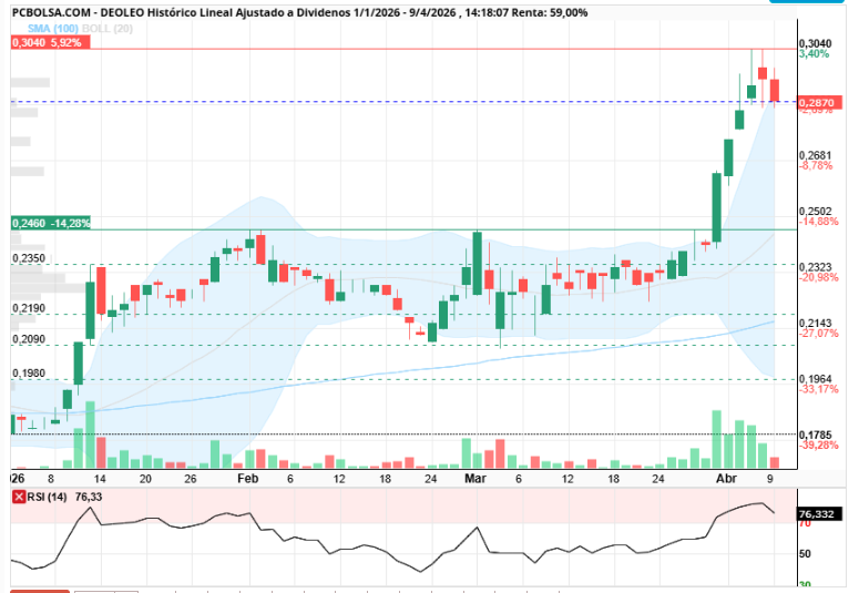 grafico de la accion Deoleo