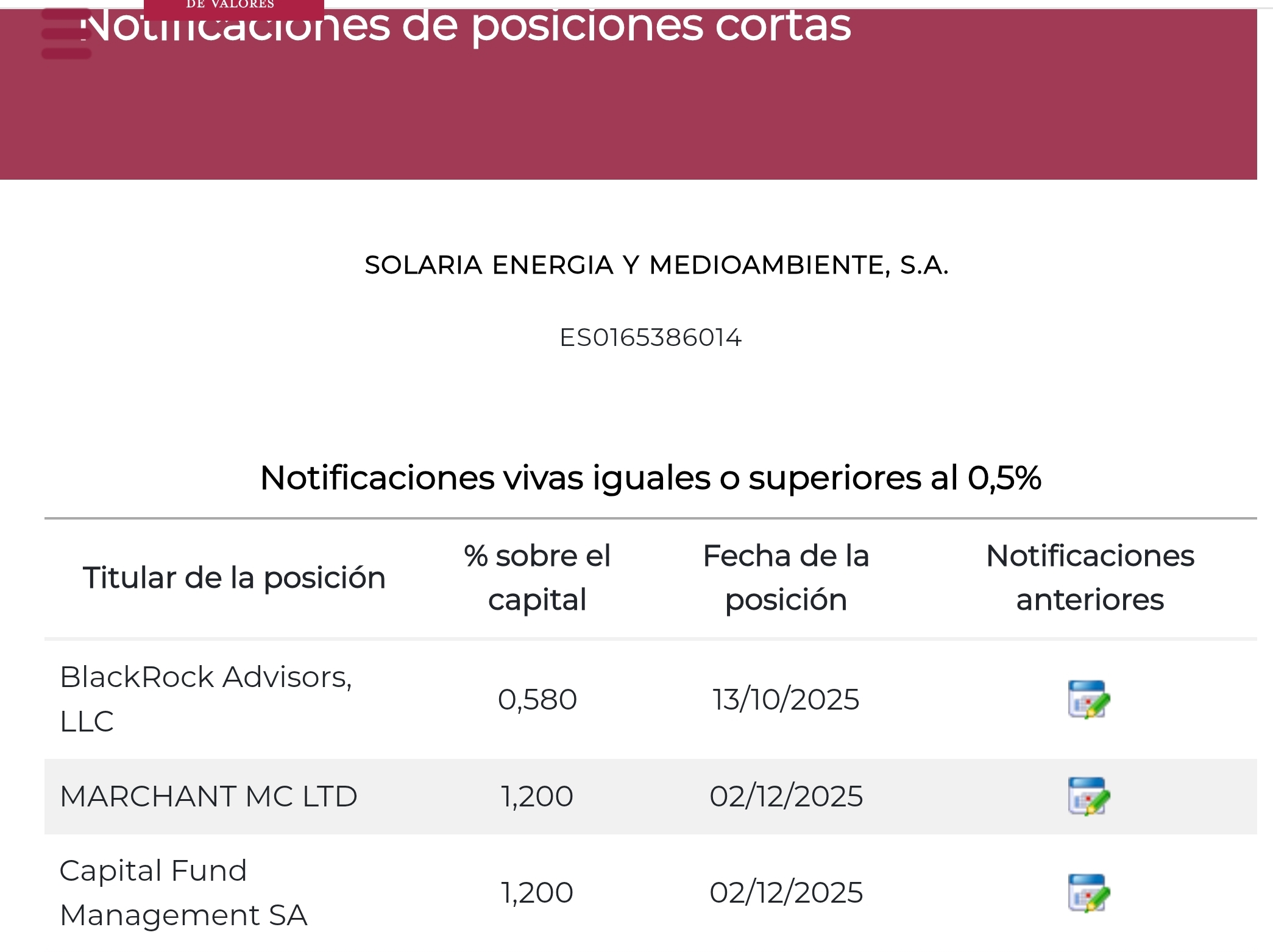 Capital Fuck Mamones mismo movimiento que Marchant, aumenta su corto de 1,16 a 1,20% <span class="Emo26"> </span>