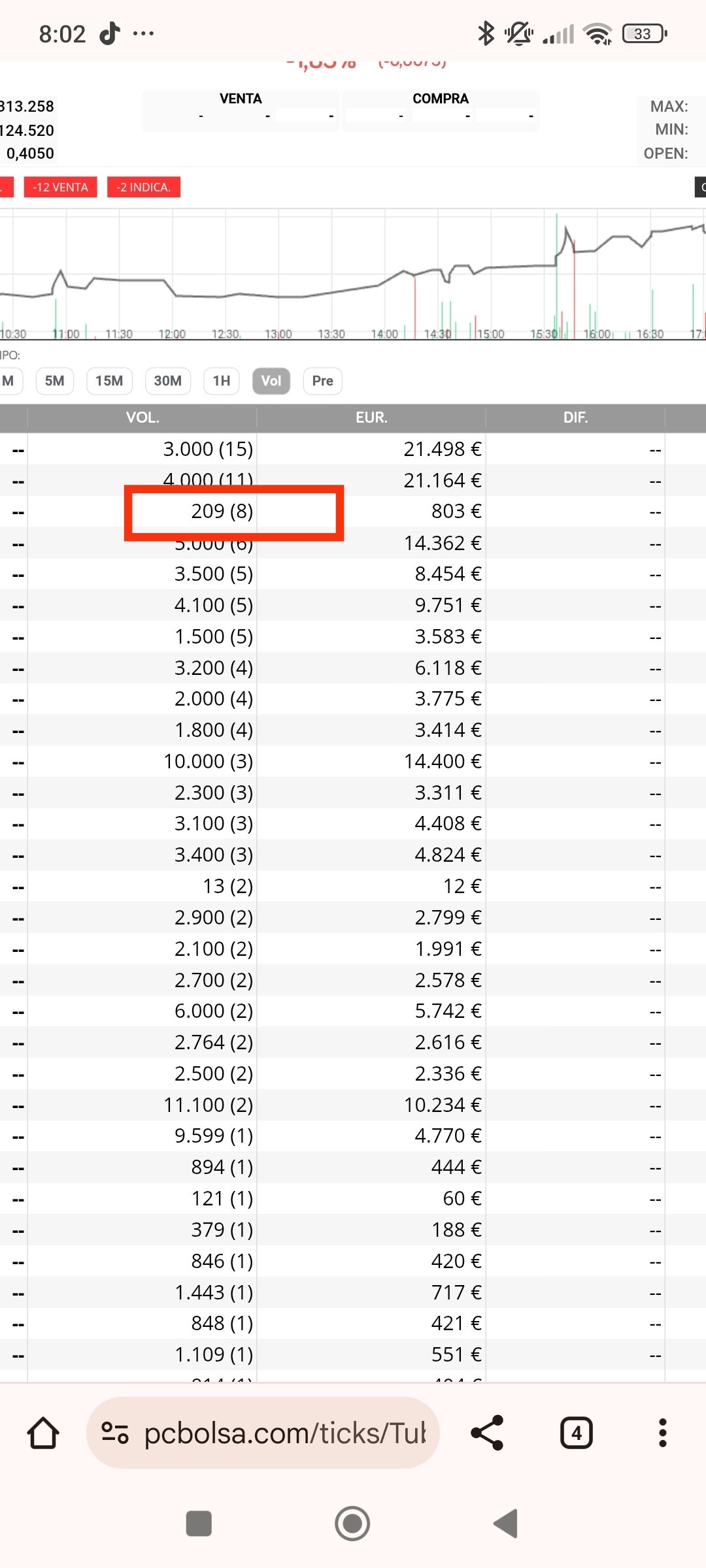 grafico de la accion Tubos Reunidos