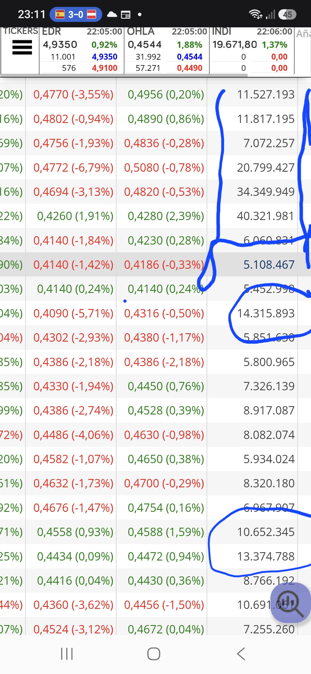 Es fácil saber desde cuando estan a partir de primero de abril comenzó ha entrar un volumen importante desde esa zona creo que comenzo a entrar el fondo inglés a largo que nadie se confunda con uno corto, y muchas de esas acciones estan compradas por encima del 0.45 y por abajo también asi que podemos poner la media en los 0.45.que no está nada mal lo mismo quieren entrar también en el consejo para ello necesitan mas acciones