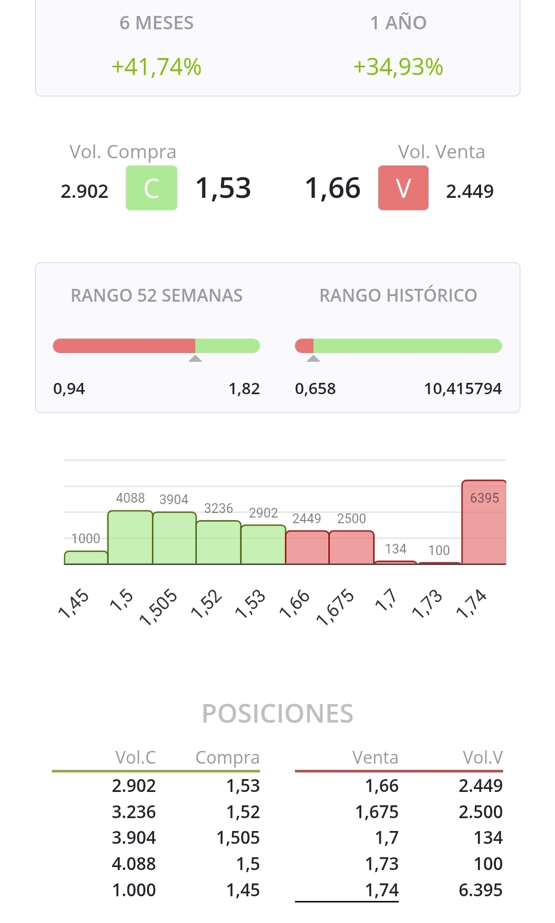 Buenos días. Así esta la presubasta. Parece que han desaparecido las posiciones de venta permanentes y se afianzan las de compra. Ayer de nuevo se mostró fuerte en la zona de 1.5, aunque también aguanto la de 1.6 despues de la compra a mercado que hubo de 6600 acciones. A ver lo que da si hoy el valor.