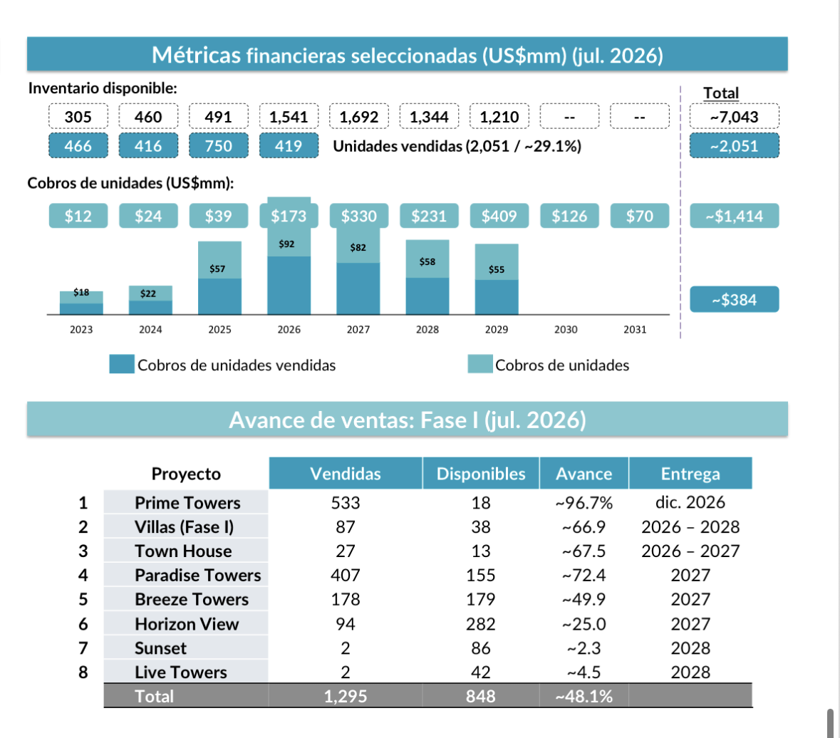 No entiendo muy bien esta info. O sea, en el apartado disponible no comprendo la disposición de los cuadrados, es decir en el eje horizontal que representa cada columna, ¿años? Y porqué hay columnas con más vendidos que unidades totales. Luego en el cuadro por tipo de proyecto en fase I no cuadran ni unidades ni vendidas con los datos de arriba.
Simplemente por entenderlo bien. Porque de hecho entonces el ratio de ventas no sería del 29% sino cerca del 70%, ya que muchos proyectos aún no están siquiera en venta