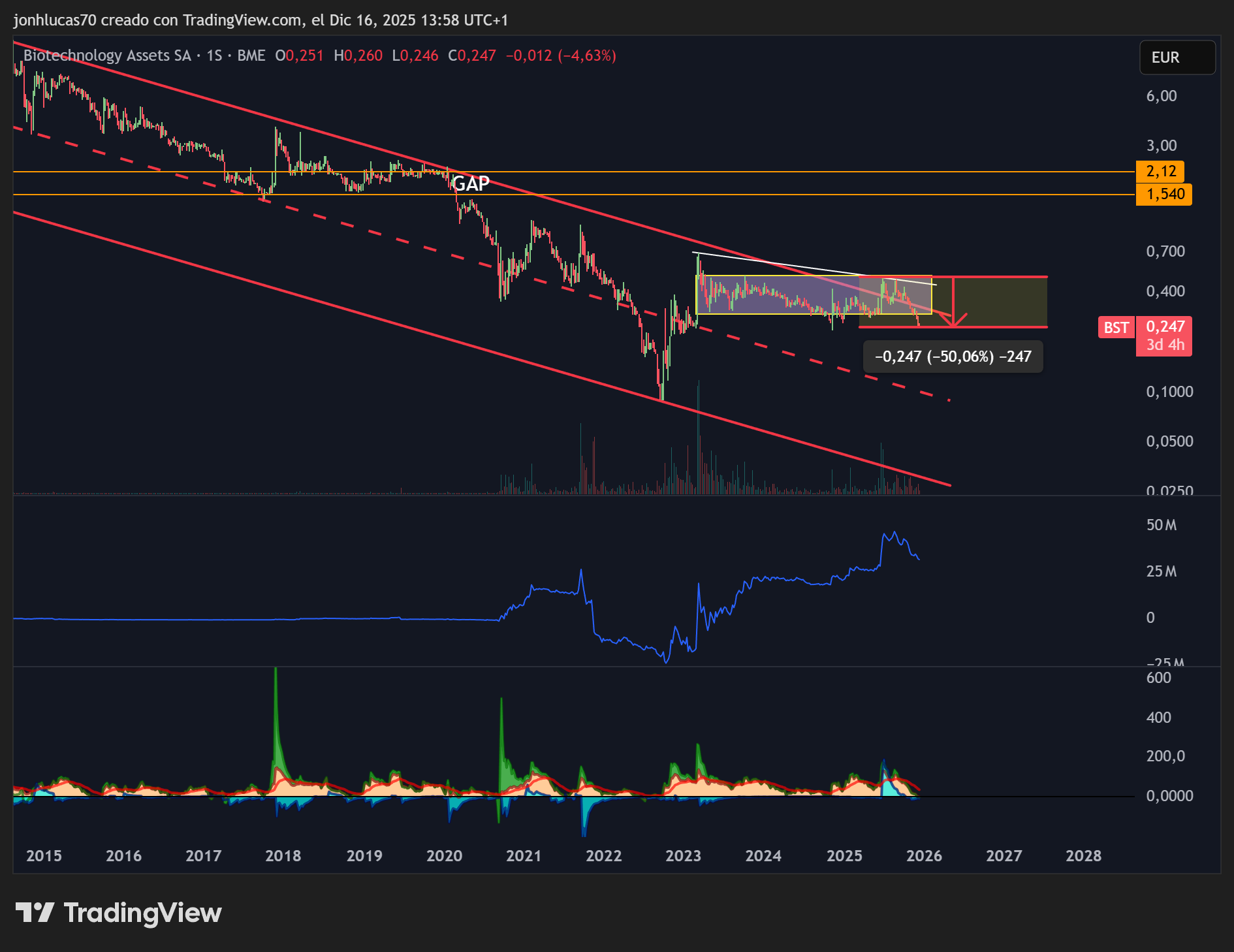 grafico de la accion BIOTECHNOLOGY ASSETS
