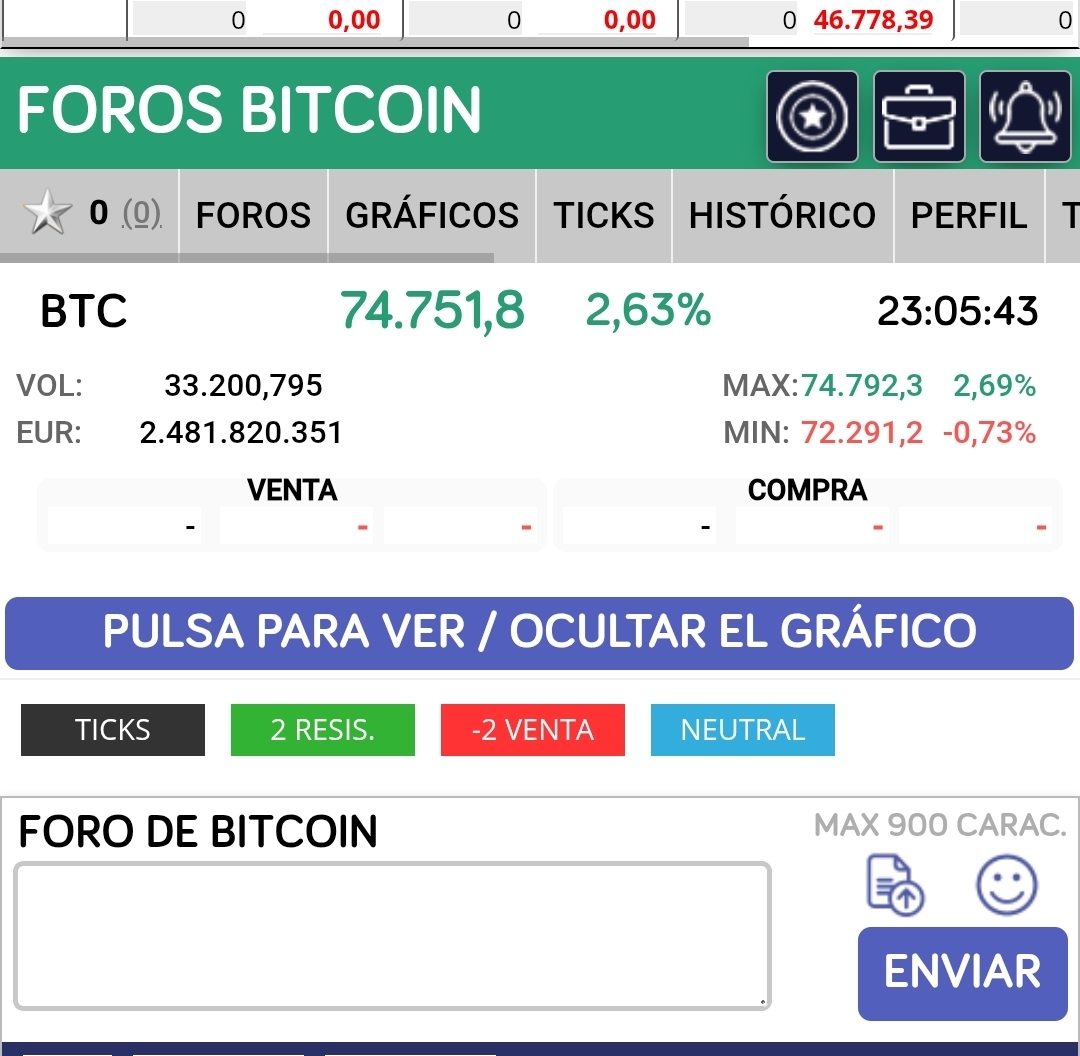 Btc desbocado casi 75000 ya