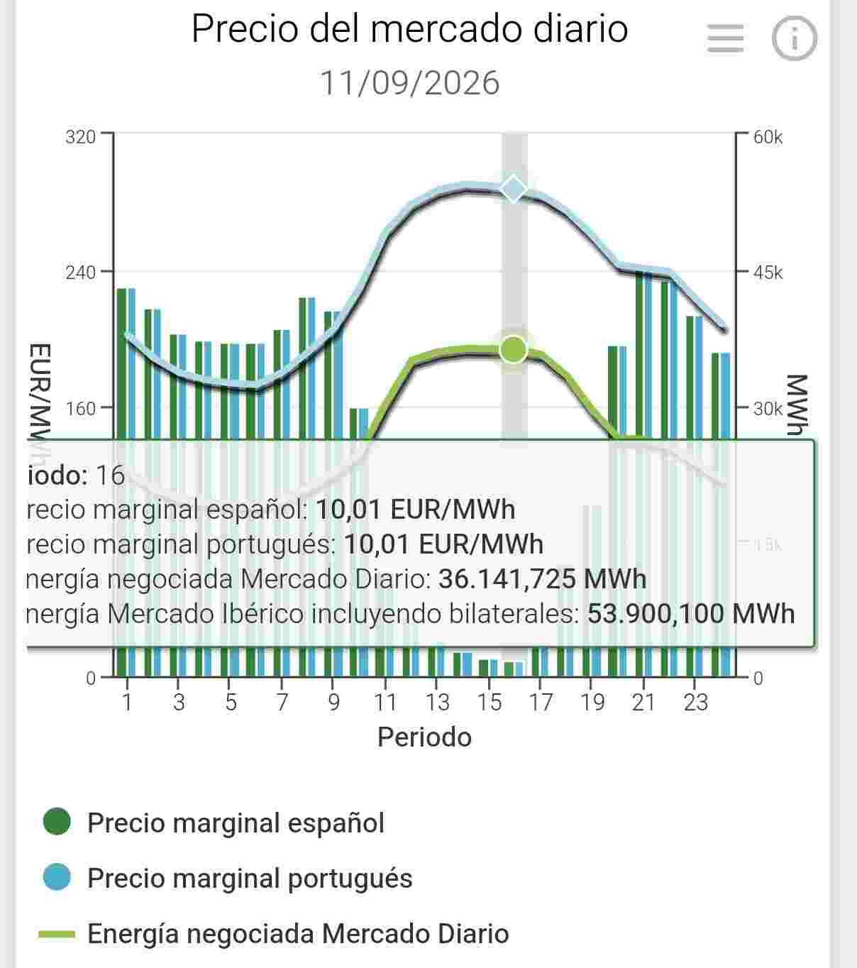 Para los de "la luz está carísima, nos vamos a forrar". En algún momento seguramente, pero pies en la tierra con las expectativas a corto - medio plazo, que vemos el precio medio en 140€/mwh y nos venimos arriba..
El Bess sigue yendo muy lento a pesar de la postura de los gobiernos, mecanismos express etc. Cada vez más clave garoña, cuando te esté operativa rienda libre a fantasear