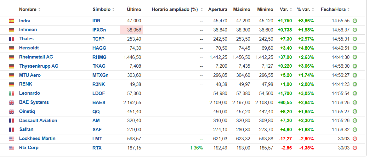 Así esta la cosa en el sector defensa: