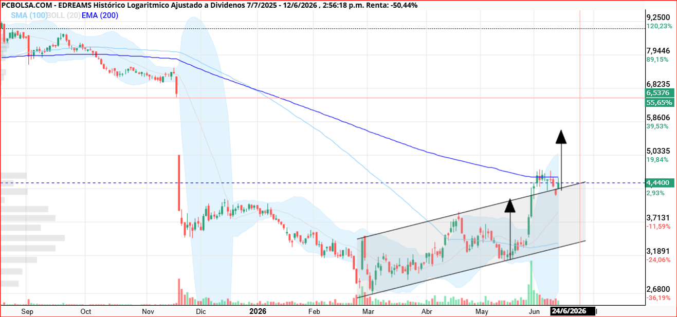tras romper el canal ascendente y bajar a testear anterior resistencia como soporte......... VAMOS A POR EL OBJETIVO EN 5.5 aprox ¡¡¡