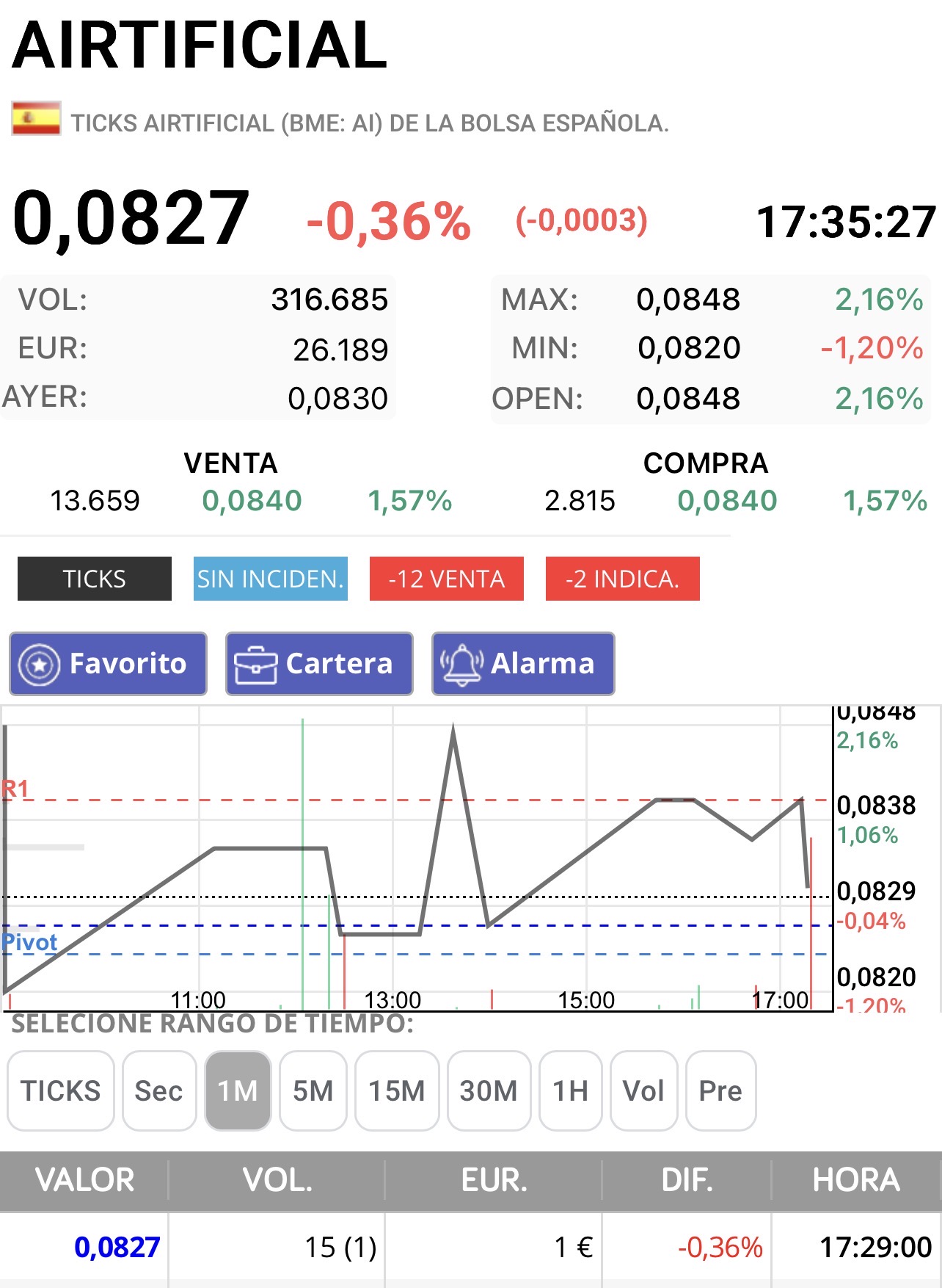 Otra vez no hubo cruces en subasta para dejarla en rojo y estuvo todo el tiempo en verde en 0,084 aunque con pocas la verdad ..