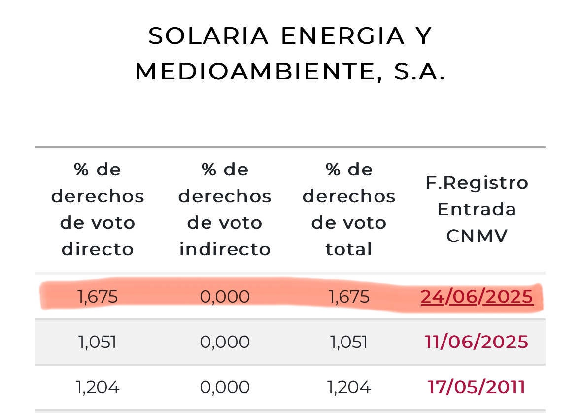 Total a 24 junio
1,6750 por ciento